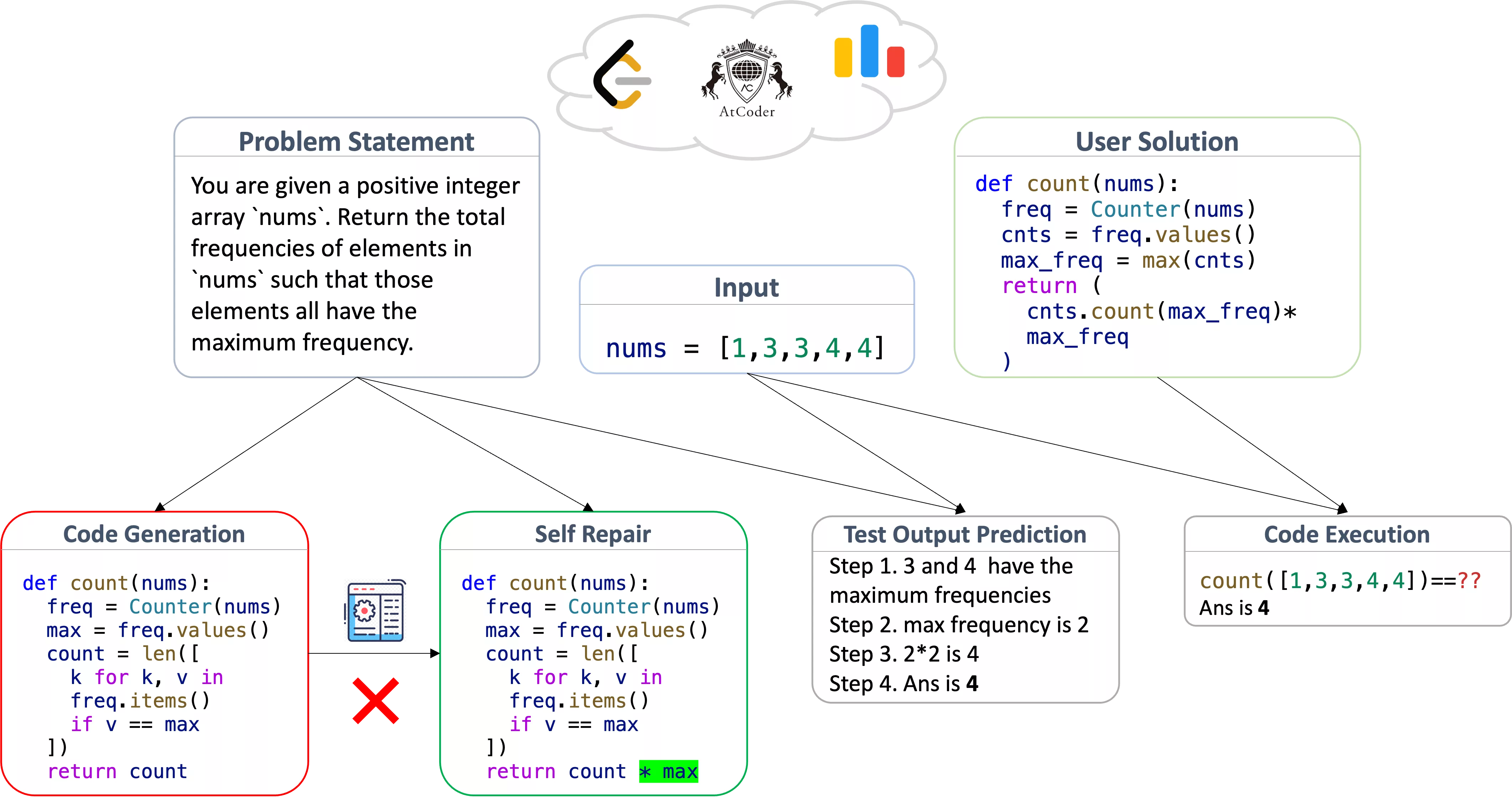 LiveCodeBench 官方四场景任务图